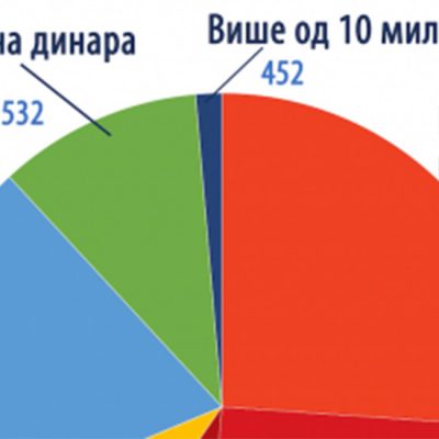 Udruženja građana u Srbiji – bez podrške i razumevanja