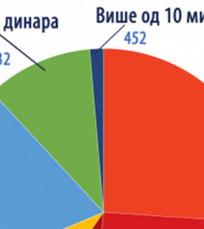 Udruženja građana u Srbiji – bez podrške i razumevanja