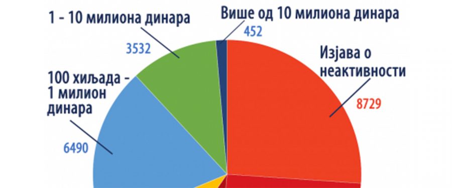 Udruženja građana u Srbiji – bez podrške i razumevanja