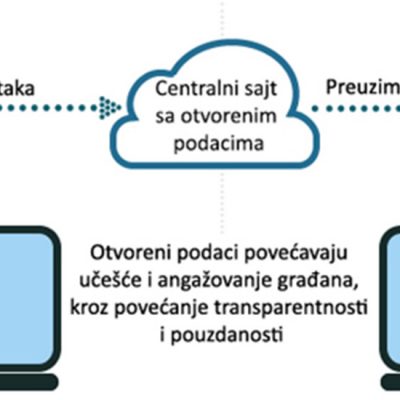 Do pametnog grada uz otvorene podatke