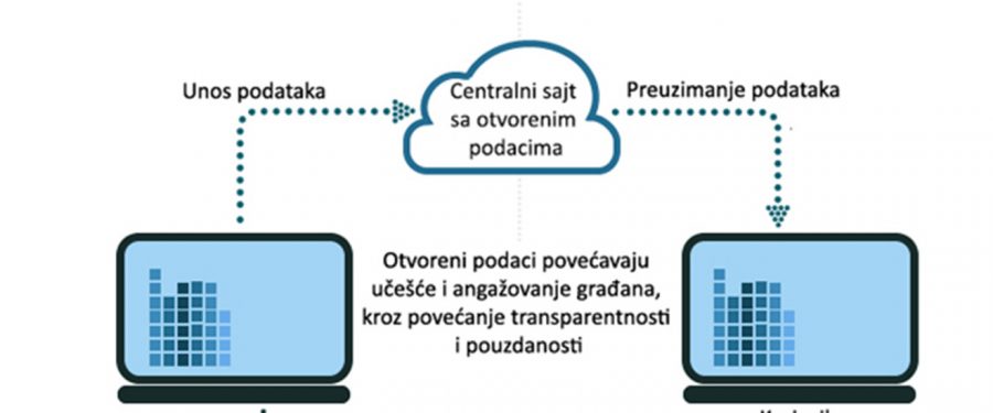 Do pametnog grada uz otvorene podatke