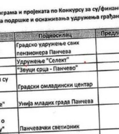 Mreža udruženja mladih nastavlja da dobija sredstva iz gradskog budžeta