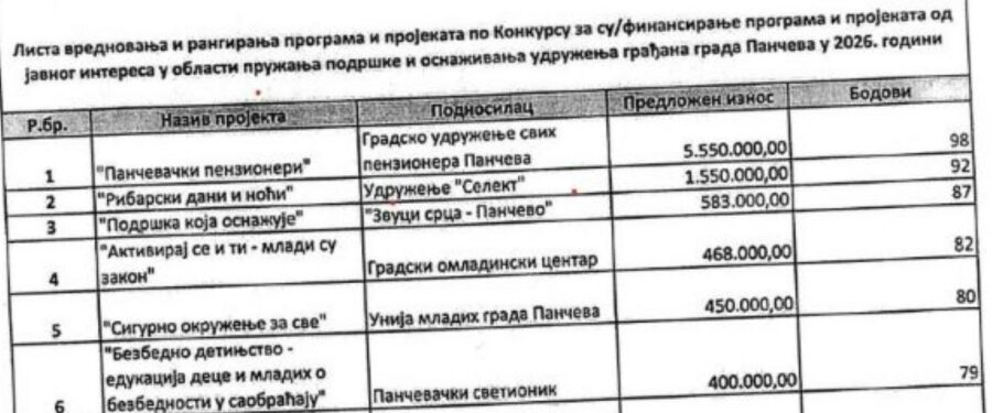 Mreža udruženja mladih nastavlja da dobija sredstva iz gradskog budžeta